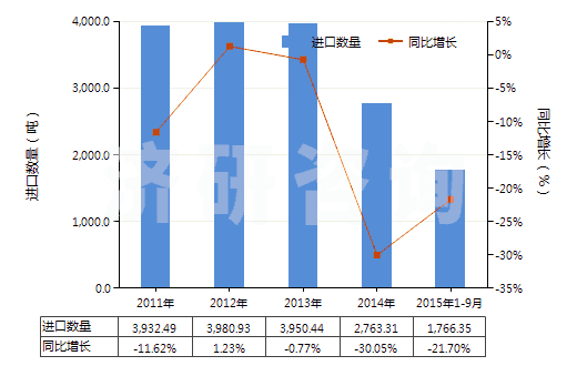 2011-2015年9月中國合纖彈性單絲（截面尺寸≤1mm，細(xì)度≥67分特）(HS54041100)進(jìn)口量及增速統(tǒng)計(jì)
